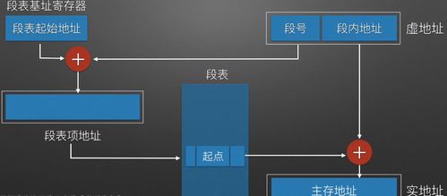 虛擬存儲(chǔ)器 原理、軟件實(shí)現(xiàn)與輔助設(shè)備研發(fā)綜述